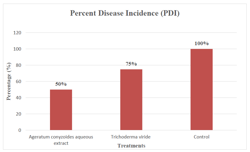 Percent Disease Incidence