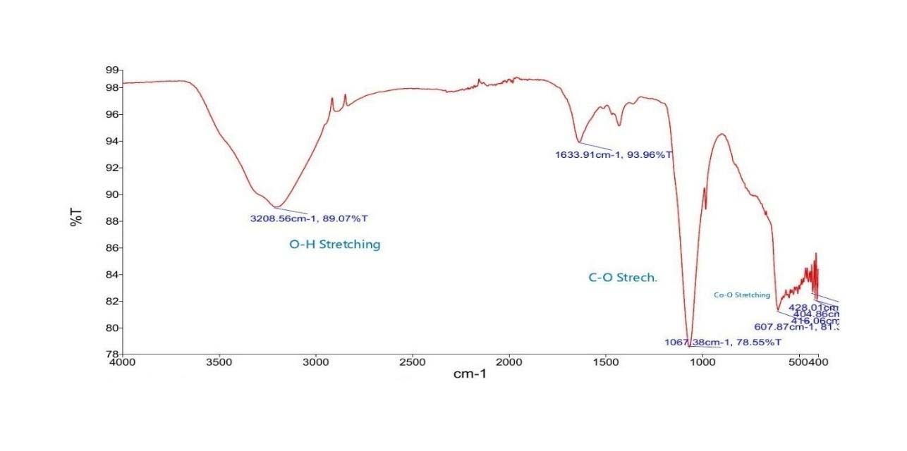 FTIR of CoNPs obtained from guava leaf