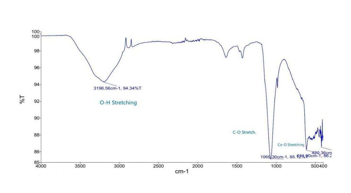 FTIR of CoNPs Synthesised from Pomelo Leaf Extract