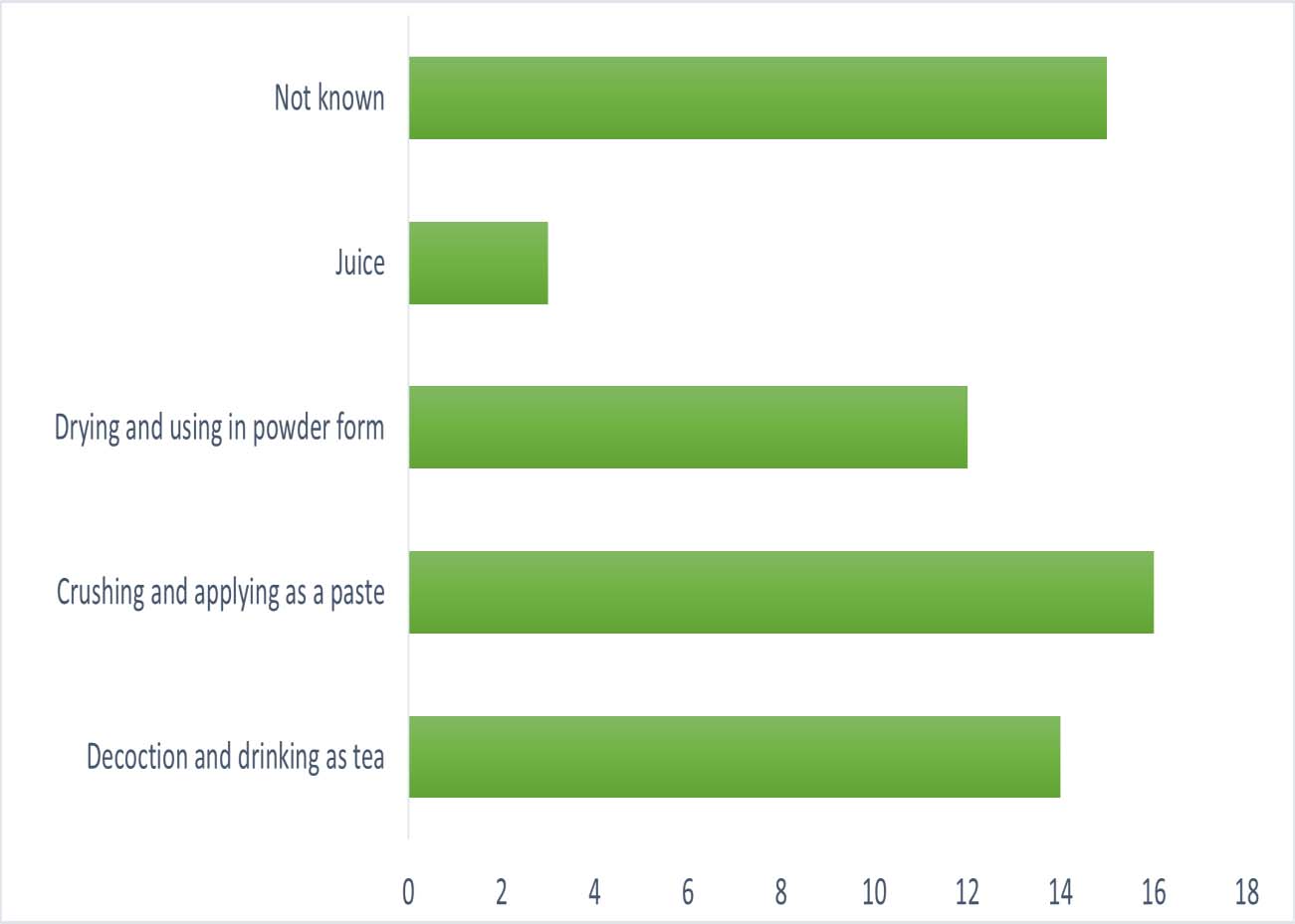 Orchid used as medicinal