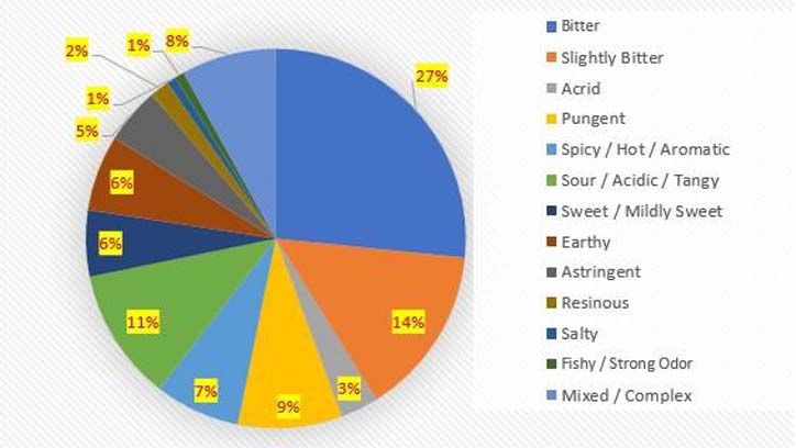 Pie chart 2
