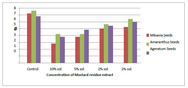 Bar diagram showing germination index comparison