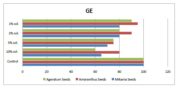 Bar diagram showing germination Energy comparison