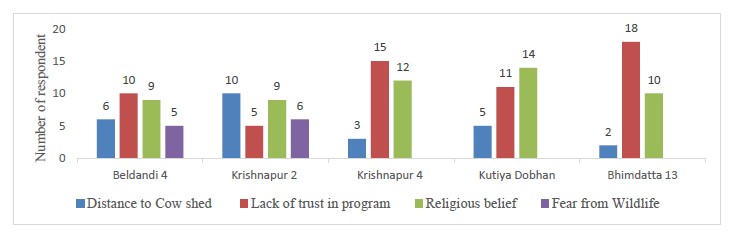 Challenges in providing livestock