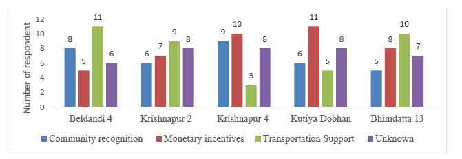 Incentives for carcass donation