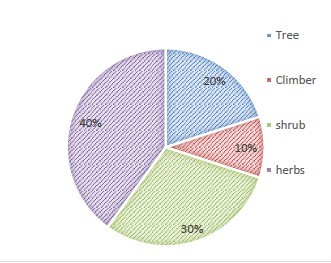 Percentage Use of Plants by Habit