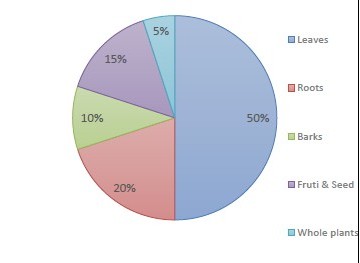 Percentage of parts of Plants used in Traditional medicine