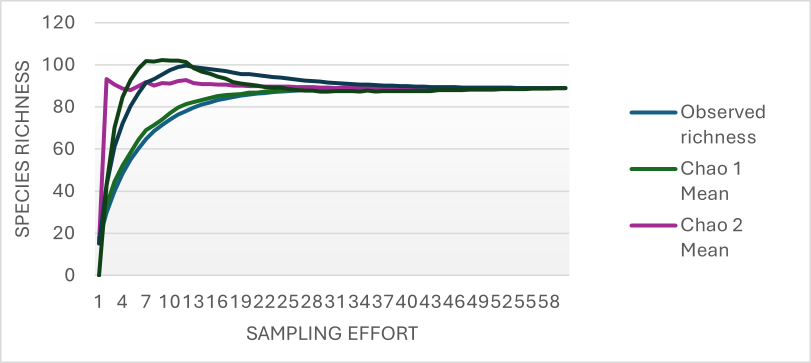 Species accumulation curve of butterflies in Borajan-Bherjan-Podumani Wildlife Sanctuary