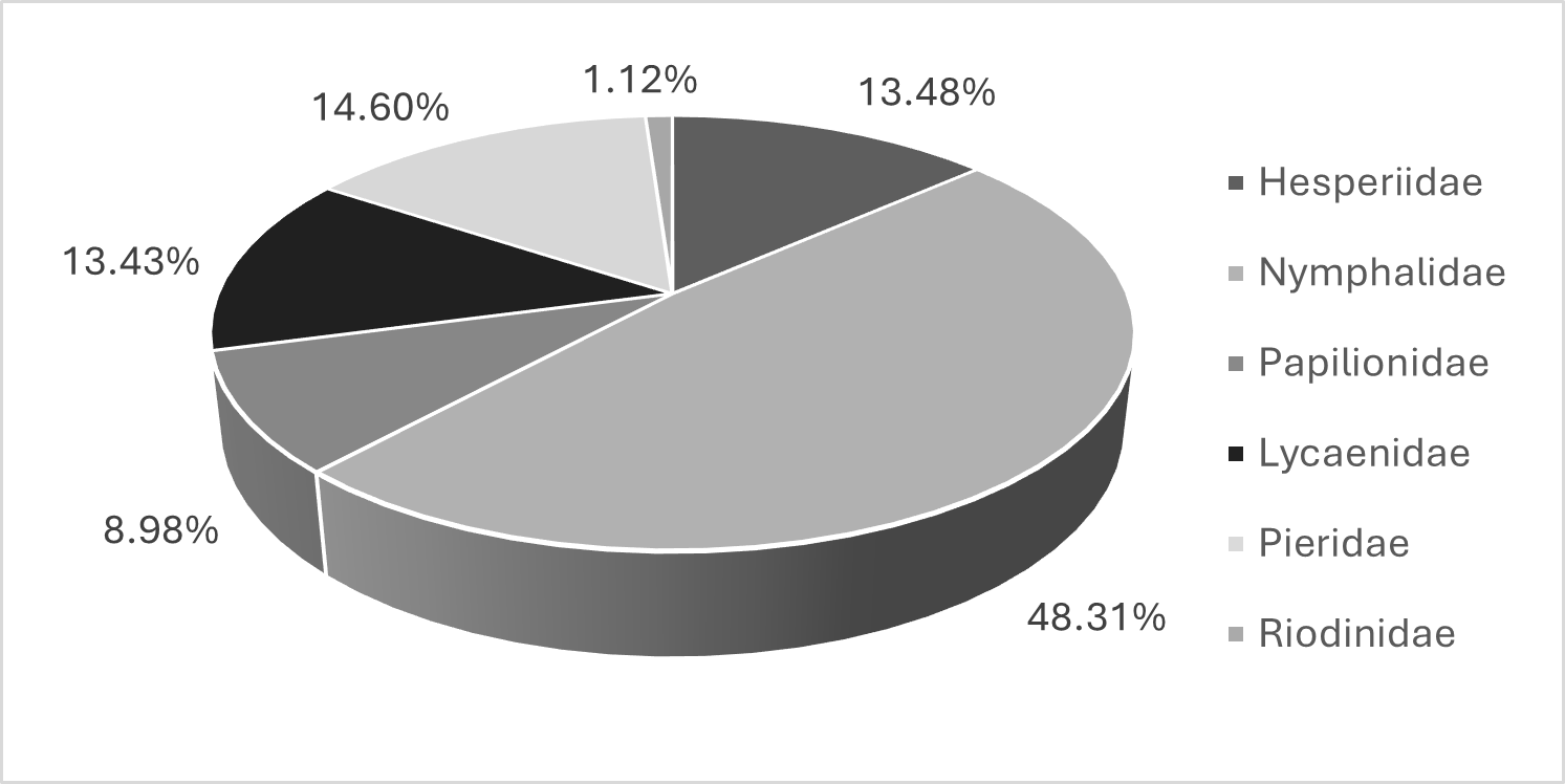 Percentage occurrence of butterfly species belonging to six families