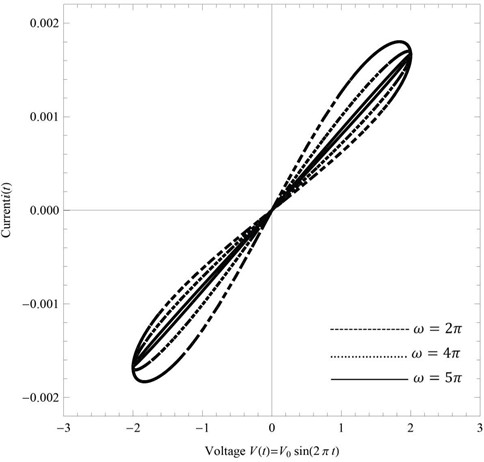 V-I Characteristics of a memristor